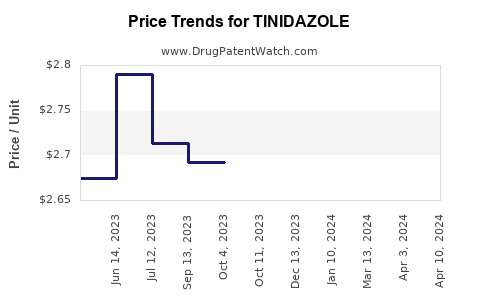 Drug Price Trends for TINIDAZOLE