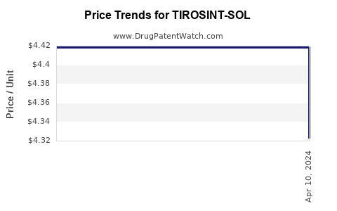 Drug Price Trends for TIROSINT-SOL
