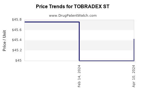 Drug Price Trends for TOBRADEX ST