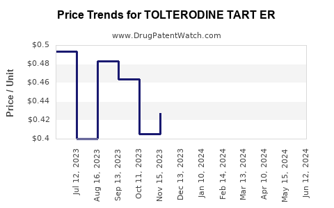 Drug Price Trends for TOLTERODINE TART ER