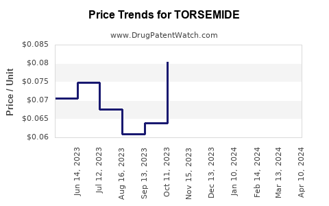 Drug Prices for TORSEMIDE