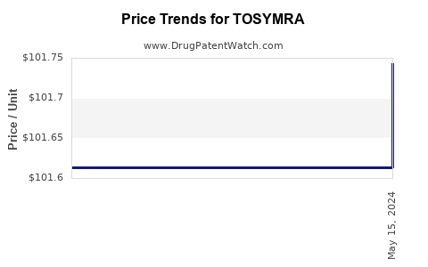 Drug Price Trends for TOSYMRA