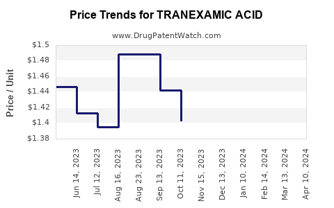 Drug Price Trends for TRANEXAMIC ACID