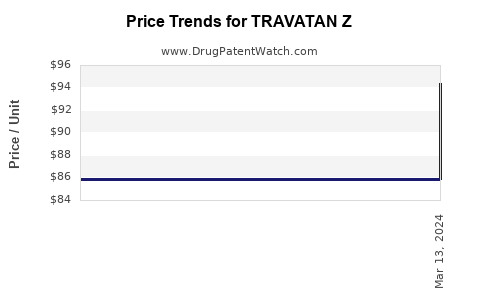 Drug Price Trends for TRAVATAN Z