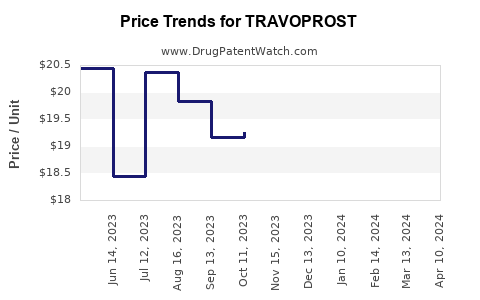 Drug Price Trends for TRAVOPROST