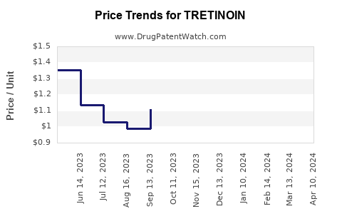 Drug Prices for TRETINOIN