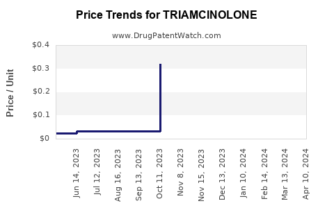 Drug Price Trends for TRIAMCINOLONE