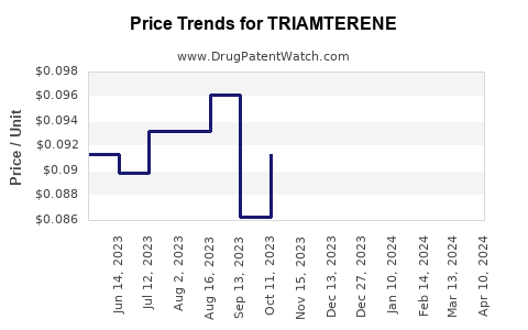 Drug Price Trends for TRIAMTERENE