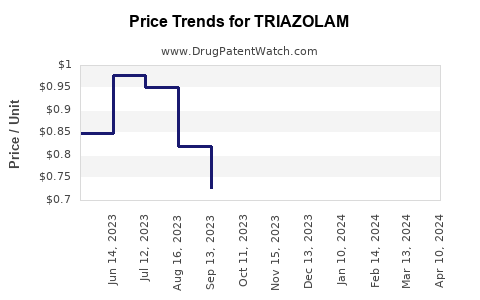 Drug Price Trends for TRIAZOLAM