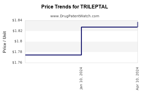 Drug Price Trends for TRILEPTAL