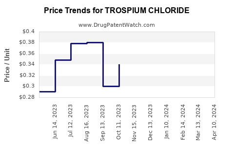 Drug Prices for TROSPIUM CHLORIDE