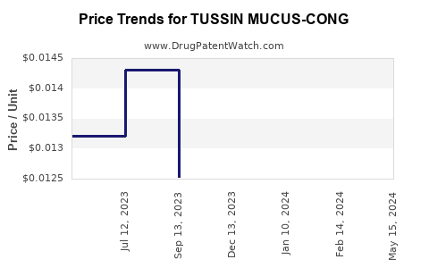 Drug Price Trends for TUSSIN MUCUS-CONG