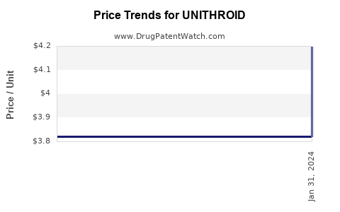 Drug Price Trends for UNITHROID