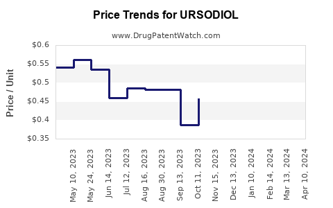 Drug Prices for URSODIOL