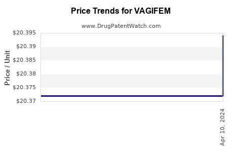 Drug Prices for VAGIFEM