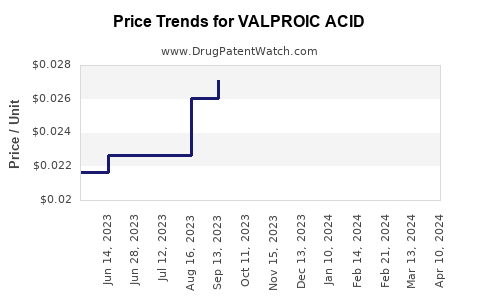 Drug Prices for VALPROIC ACID