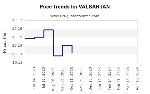 Drug Price Trends for VALSARTAN
