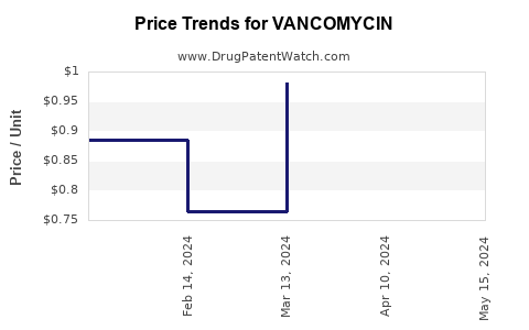 Drug Prices for VANCOMYCIN