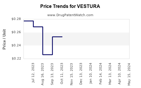 Drug Price Trends for VESTURA