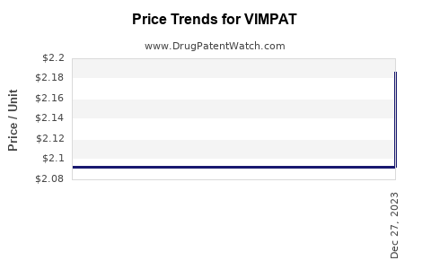 Drug Price Trends for VIMPAT