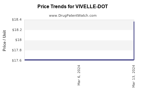Drug Price Trends for VIVELLE-DOT