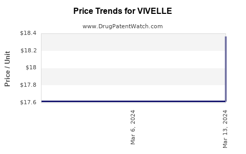 Drug Prices for VIVELLE