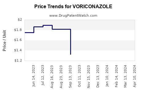 Drug Prices for VORICONAZOLE