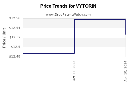 Drug Price Trends for VYTORIN