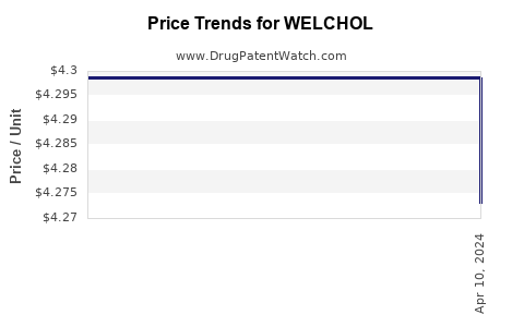 Drug Price Trends for WELCHOL