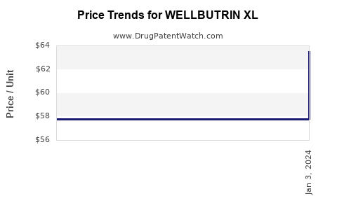 Drug Price Trends for WELLBUTRIN XL