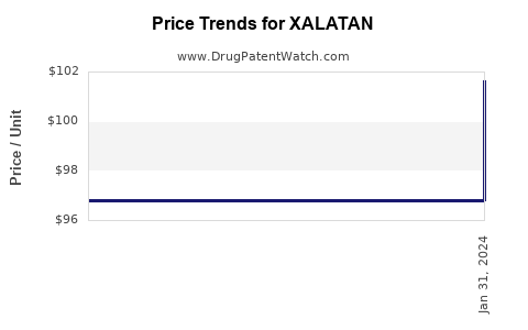 Drug Price Trends for XALATAN