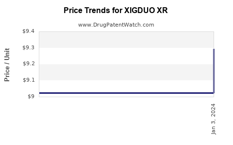 Drug Price Trends for XIGDUO XR