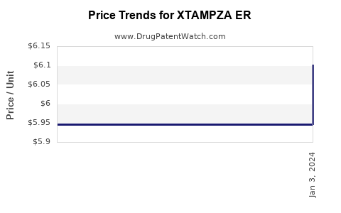 Drug Price Trends for XTAMPZA ER