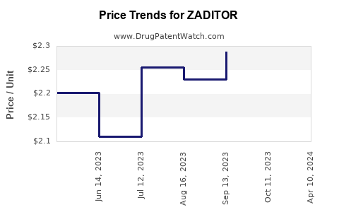 Drug Price Trends for ZADITOR