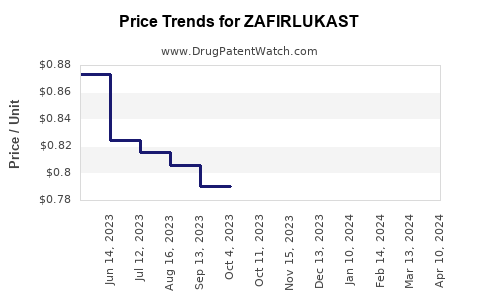 Drug Price Trends for ZAFIRLUKAST