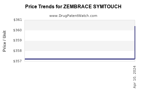 Drug Price Trends for ZEMBRACE SYMTOUCH