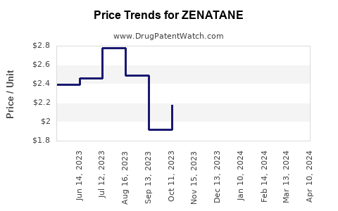 Drug Price Trends for ZENATANE