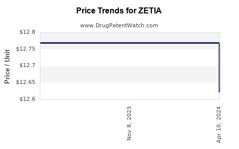 Drug Price Trends for ZETIA