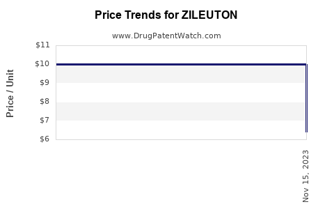 Drug Prices for ZILEUTON