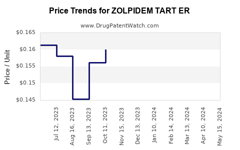 Drug Price Trends for ZOLPIDEM TART ER