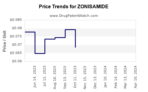 Drug Prices for ZONISAMIDE