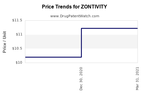 Drug Price Trends for ZONTIVITY