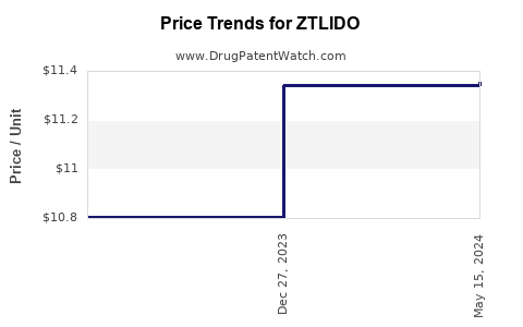 Drug Price Trends for ZTLIDO