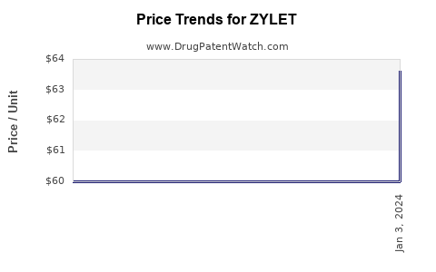 Drug Prices for ZYLET