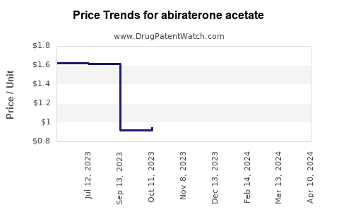 Drug Prices for abiraterone acetate