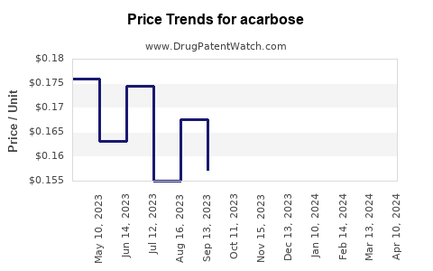 Drug Price Trends for acarbose