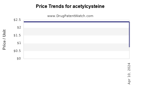 Drug Price Trends for acetylcysteine