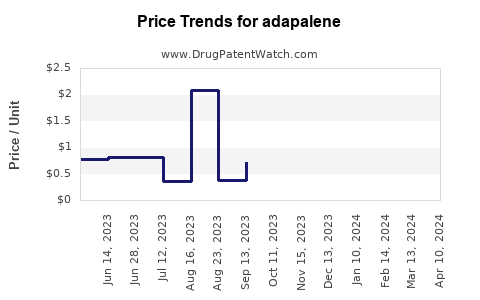 Drug Price Trends for adapalene