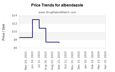 Drug Price Trends for albendazole