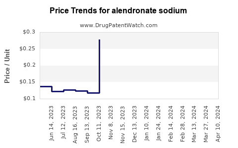 Drug Price Trends for alendronate sodium